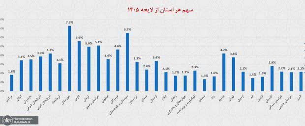 سهم زنجان از بودجه ۱۴۰۵ تقریبا هیچ/ مسولین زنجان پاسخگو باشند